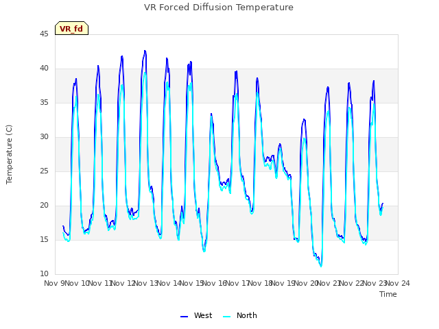 plot of VR Forced Diffusion Temperature