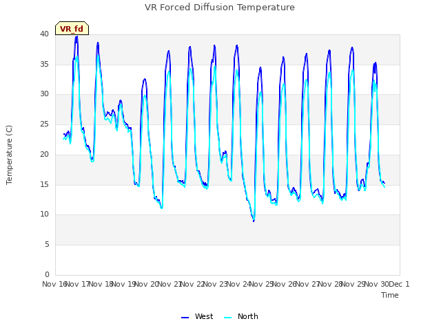 plot of VR Forced Diffusion Temperature