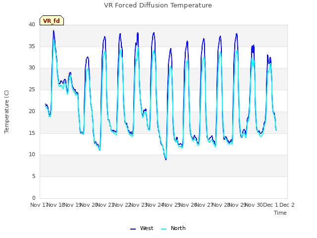 plot of VR Forced Diffusion Temperature