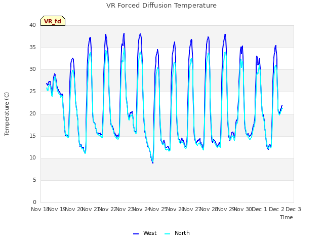 plot of VR Forced Diffusion Temperature