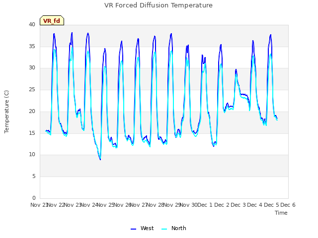 plot of VR Forced Diffusion Temperature