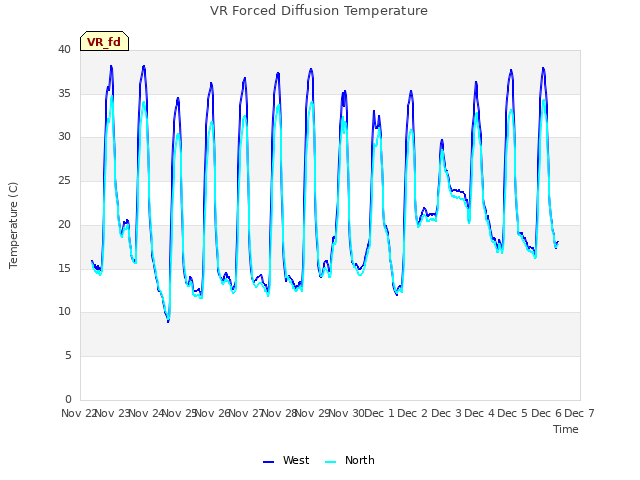 plot of VR Forced Diffusion Temperature