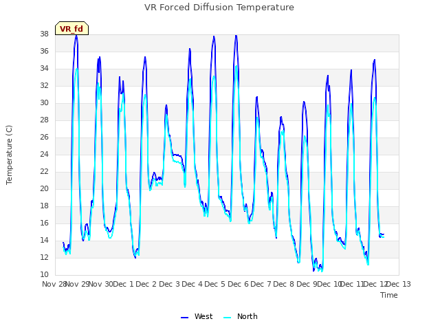 plot of VR Forced Diffusion Temperature