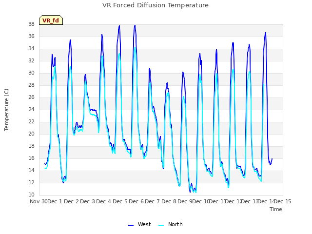 plot of VR Forced Diffusion Temperature