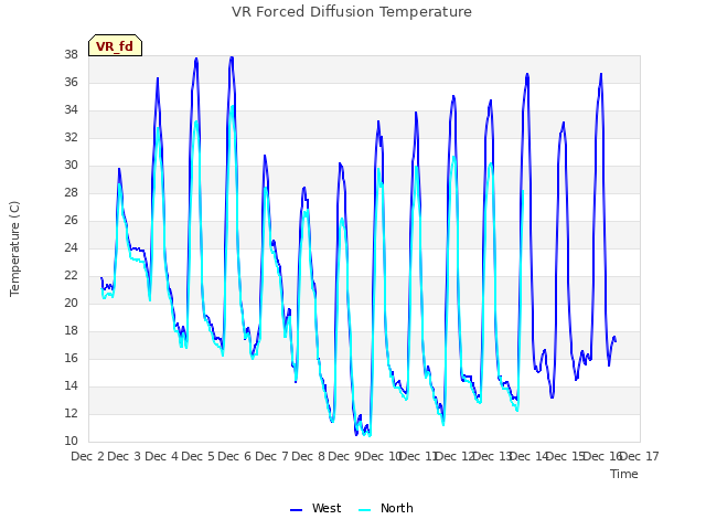 plot of VR Forced Diffusion Temperature