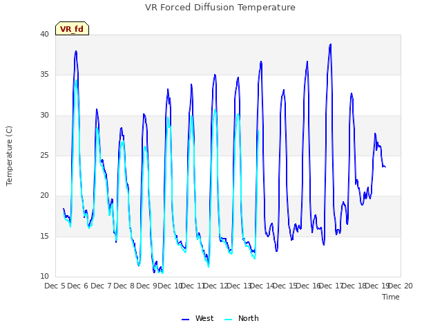 plot of VR Forced Diffusion Temperature