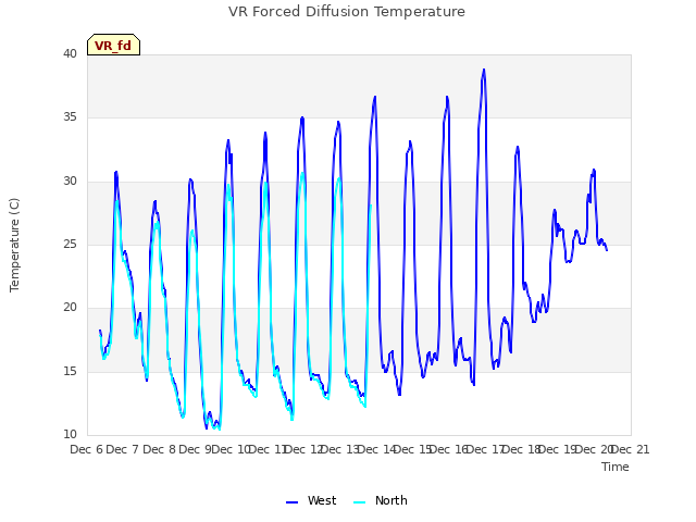 plot of VR Forced Diffusion Temperature