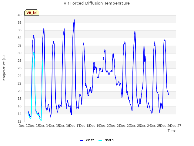 plot of VR Forced Diffusion Temperature