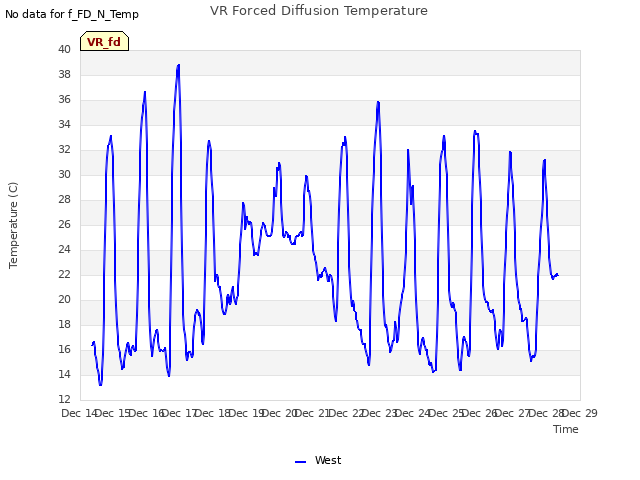 plot of VR Forced Diffusion Temperature