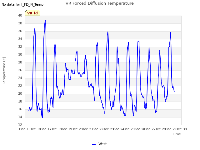 plot of VR Forced Diffusion Temperature