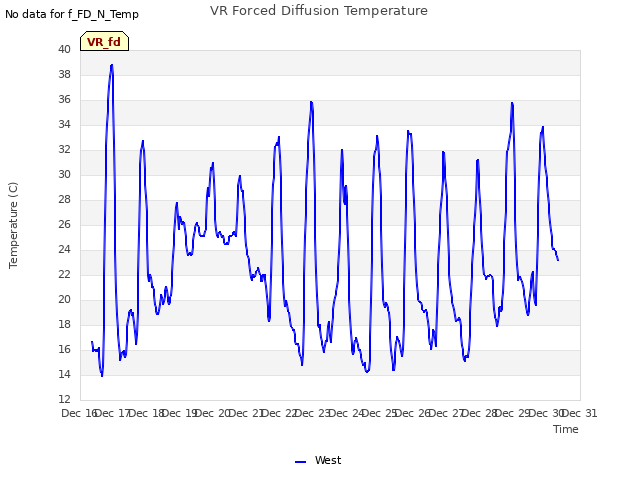 plot of VR Forced Diffusion Temperature