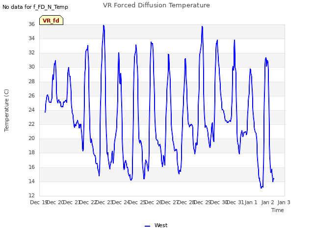 plot of VR Forced Diffusion Temperature