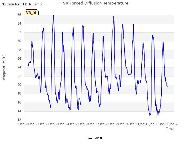 plot of VR Forced Diffusion Temperature