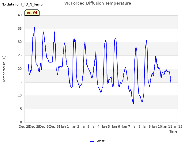 plot of VR Forced Diffusion Temperature