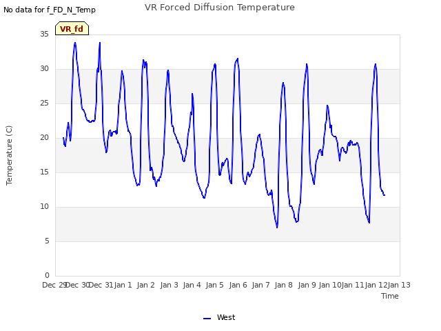 plot of VR Forced Diffusion Temperature