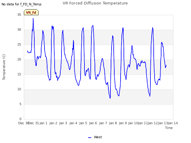 plot of VR Forced Diffusion Temperature