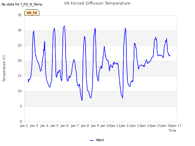 plot of VR Forced Diffusion Temperature