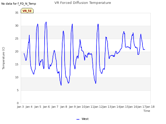 plot of VR Forced Diffusion Temperature