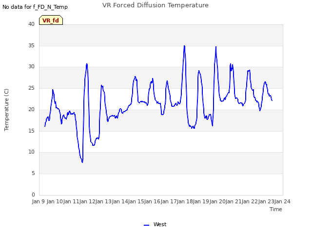 plot of VR Forced Diffusion Temperature
