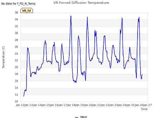 plot of VR Forced Diffusion Temperature