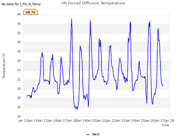 plot of VR Forced Diffusion Temperature