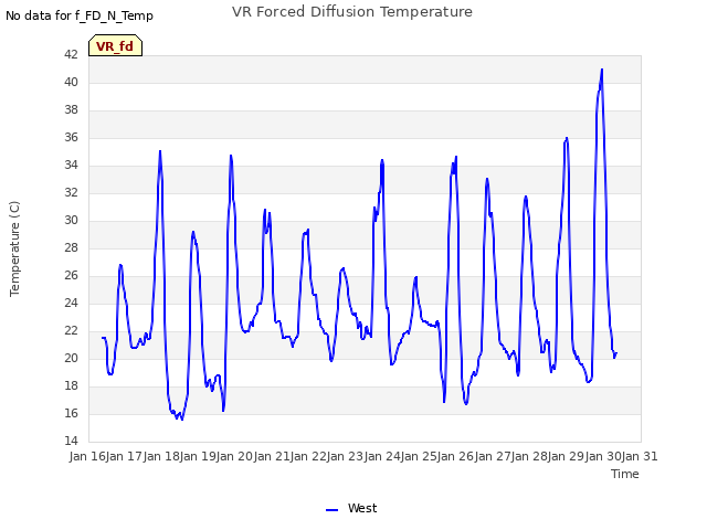 plot of VR Forced Diffusion Temperature