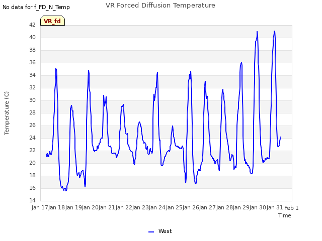 plot of VR Forced Diffusion Temperature