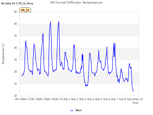 plot of VR Forced Diffusion Temperature