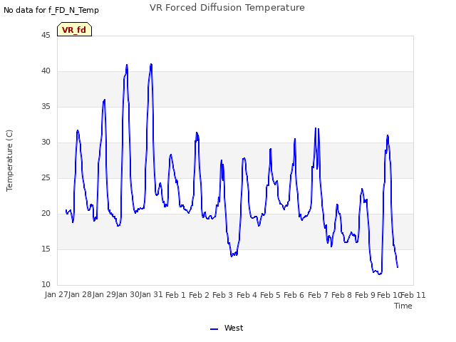 plot of VR Forced Diffusion Temperature