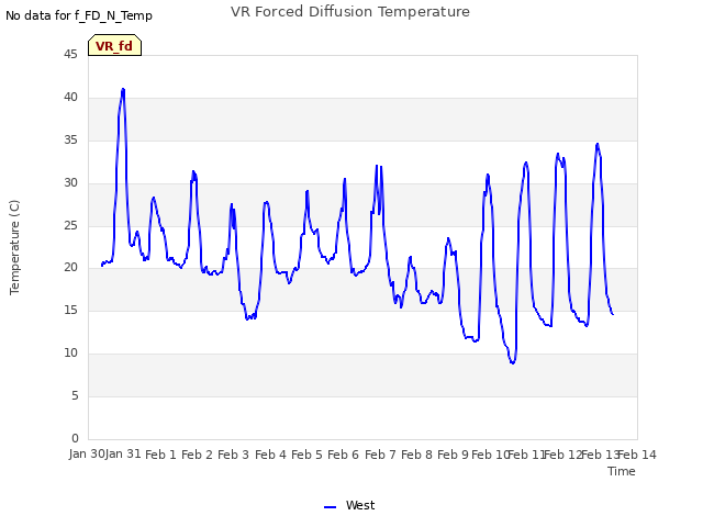 plot of VR Forced Diffusion Temperature