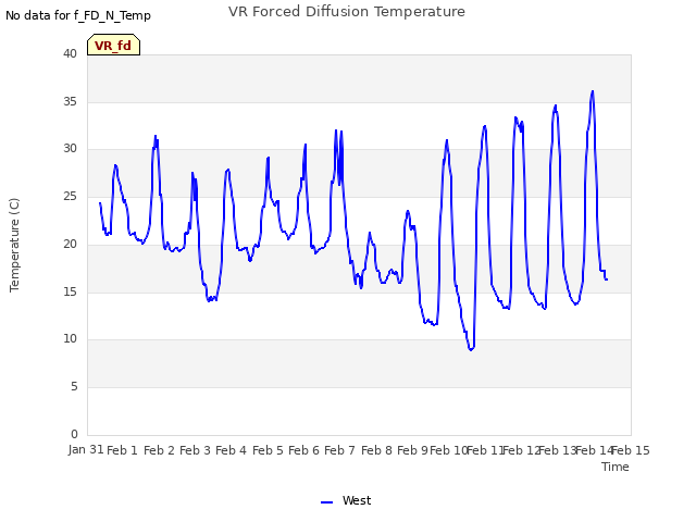 plot of VR Forced Diffusion Temperature