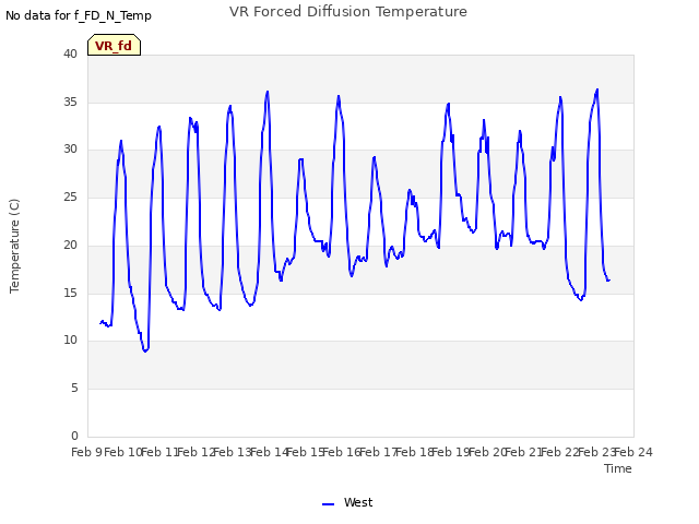 plot of VR Forced Diffusion Temperature