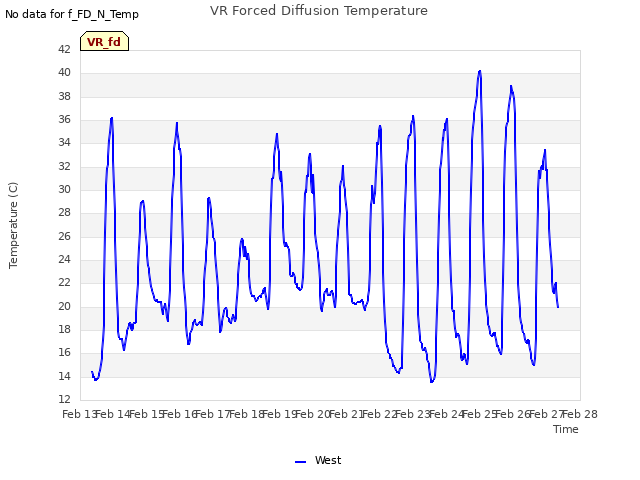 plot of VR Forced Diffusion Temperature