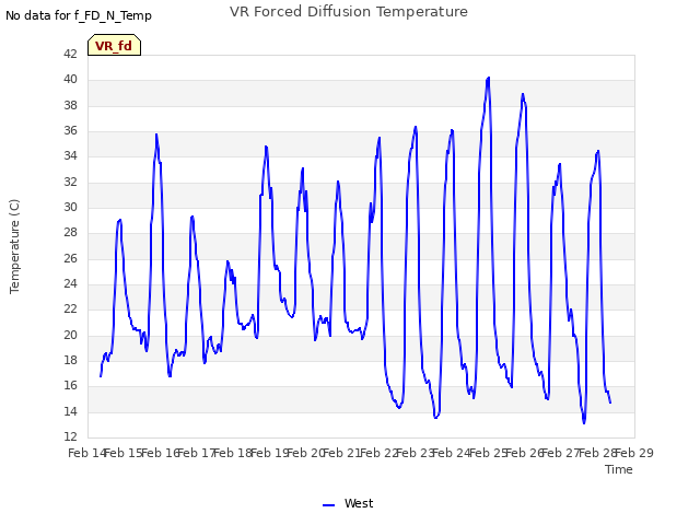 plot of VR Forced Diffusion Temperature