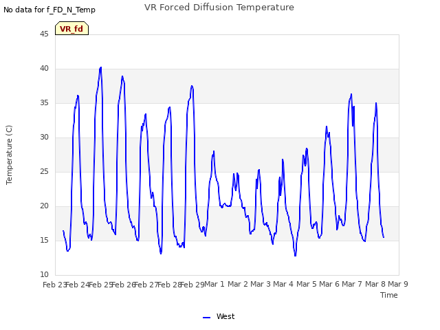 plot of VR Forced Diffusion Temperature