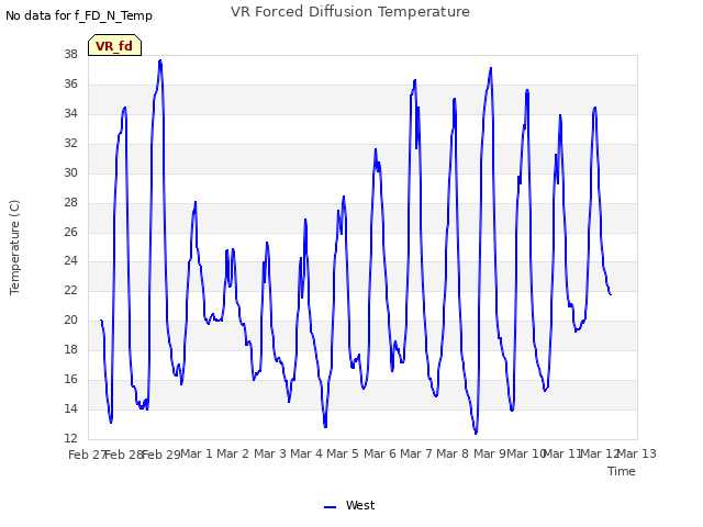 plot of VR Forced Diffusion Temperature