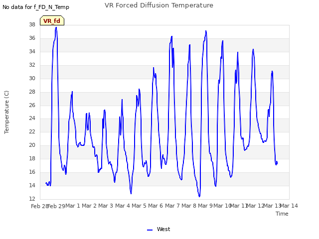 plot of VR Forced Diffusion Temperature