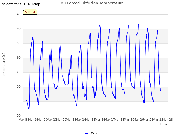 plot of VR Forced Diffusion Temperature