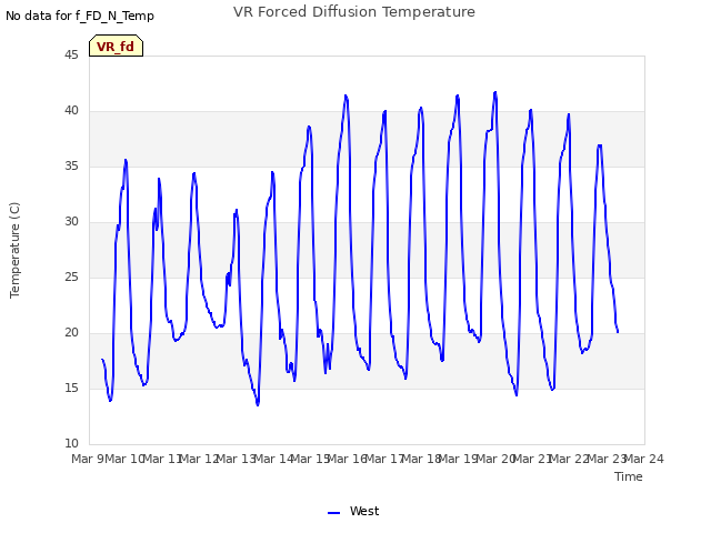plot of VR Forced Diffusion Temperature