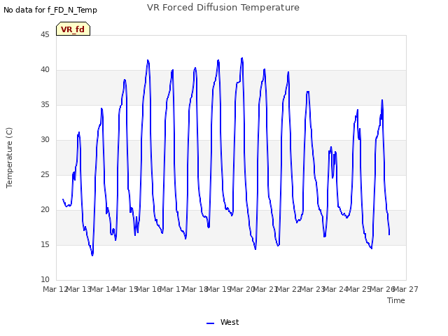 plot of VR Forced Diffusion Temperature