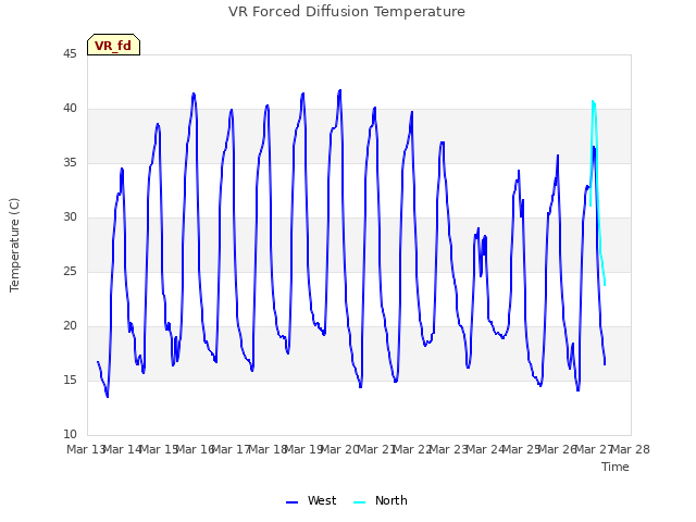 plot of VR Forced Diffusion Temperature