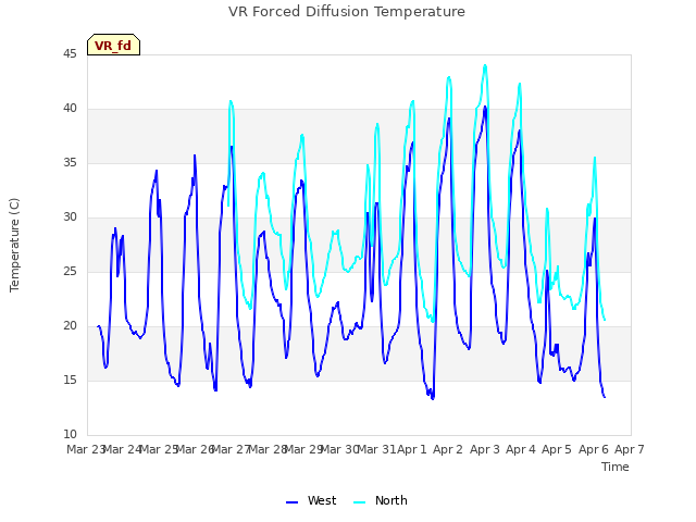 plot of VR Forced Diffusion Temperature