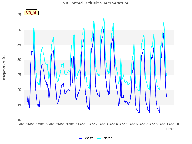 plot of VR Forced Diffusion Temperature