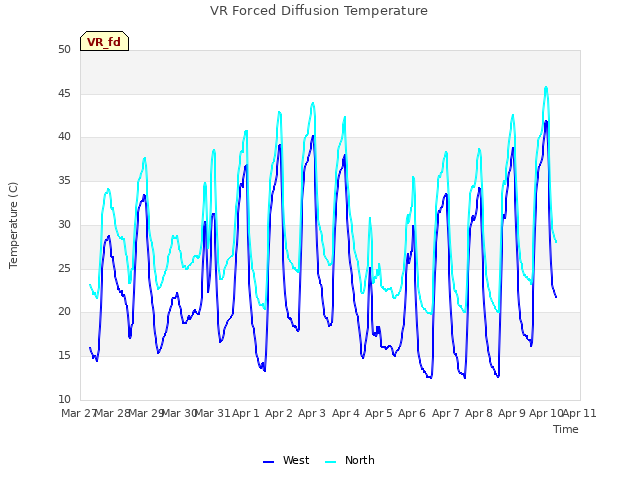 plot of VR Forced Diffusion Temperature