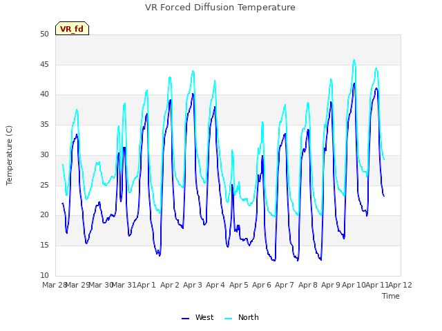 plot of VR Forced Diffusion Temperature