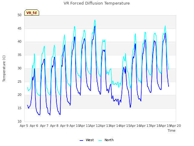 plot of VR Forced Diffusion Temperature
