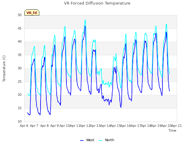 plot of VR Forced Diffusion Temperature