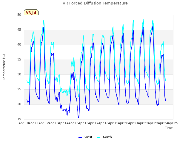 plot of VR Forced Diffusion Temperature