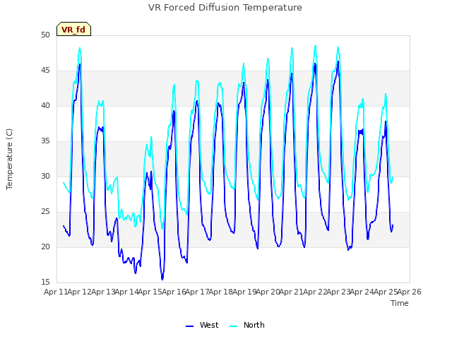 plot of VR Forced Diffusion Temperature