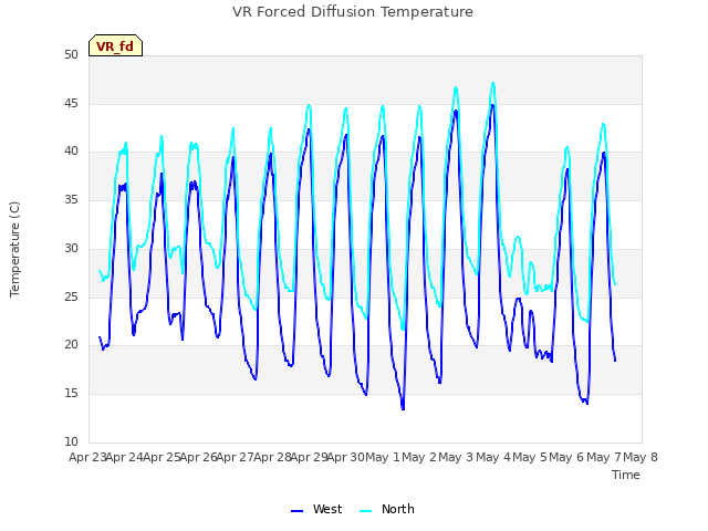 plot of VR Forced Diffusion Temperature